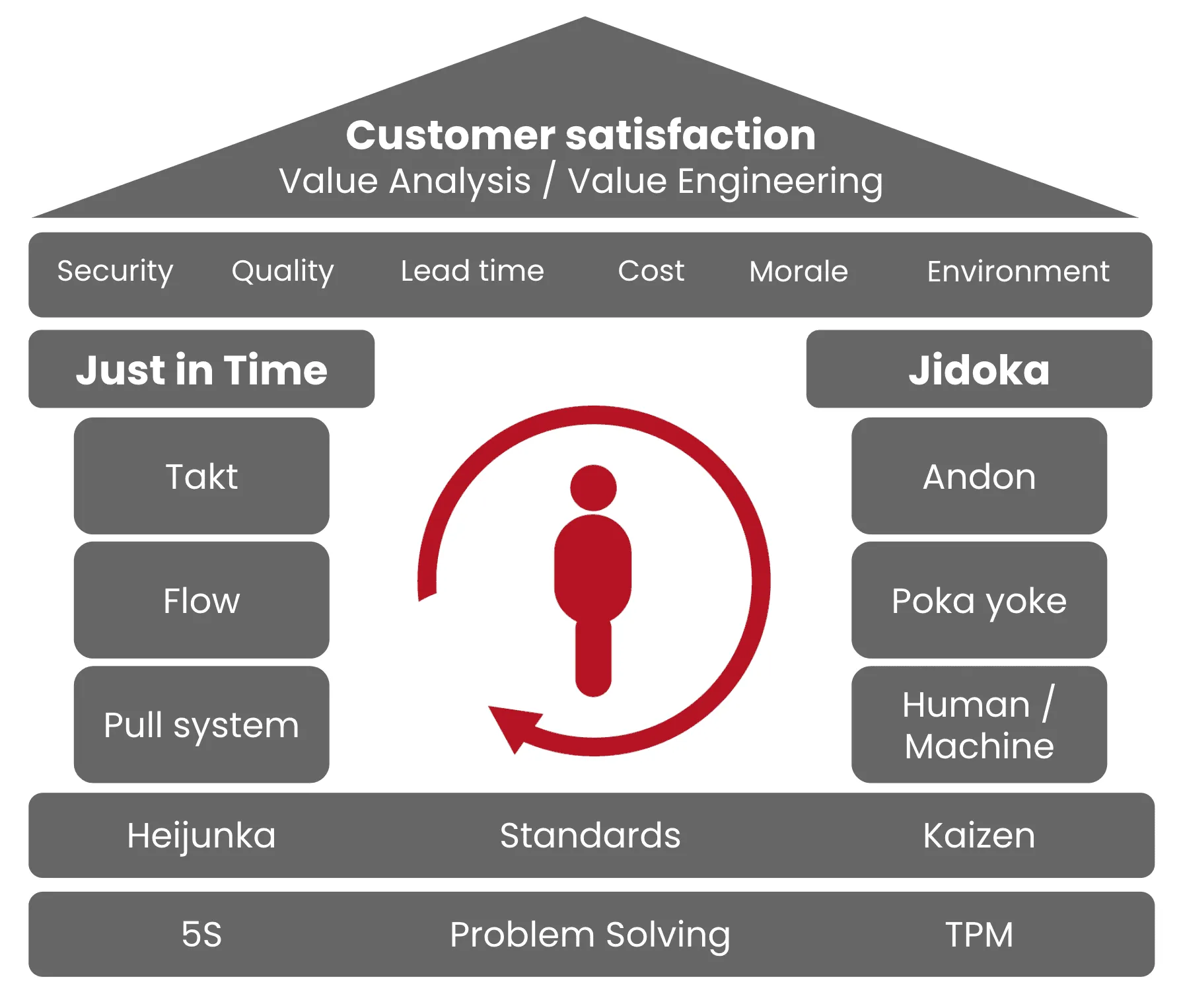 Schéma de la maison du Toyota Production System : satisfaction client, Just in Time et Jidoka