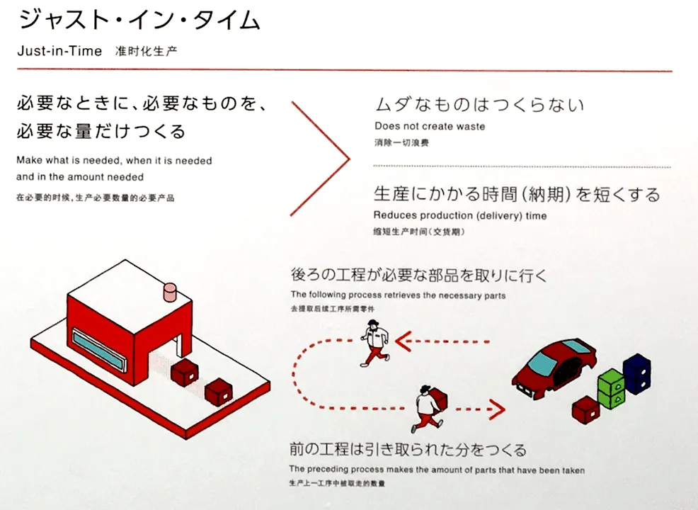 Affiche Toyota expliquant le principe du Just-in-Time