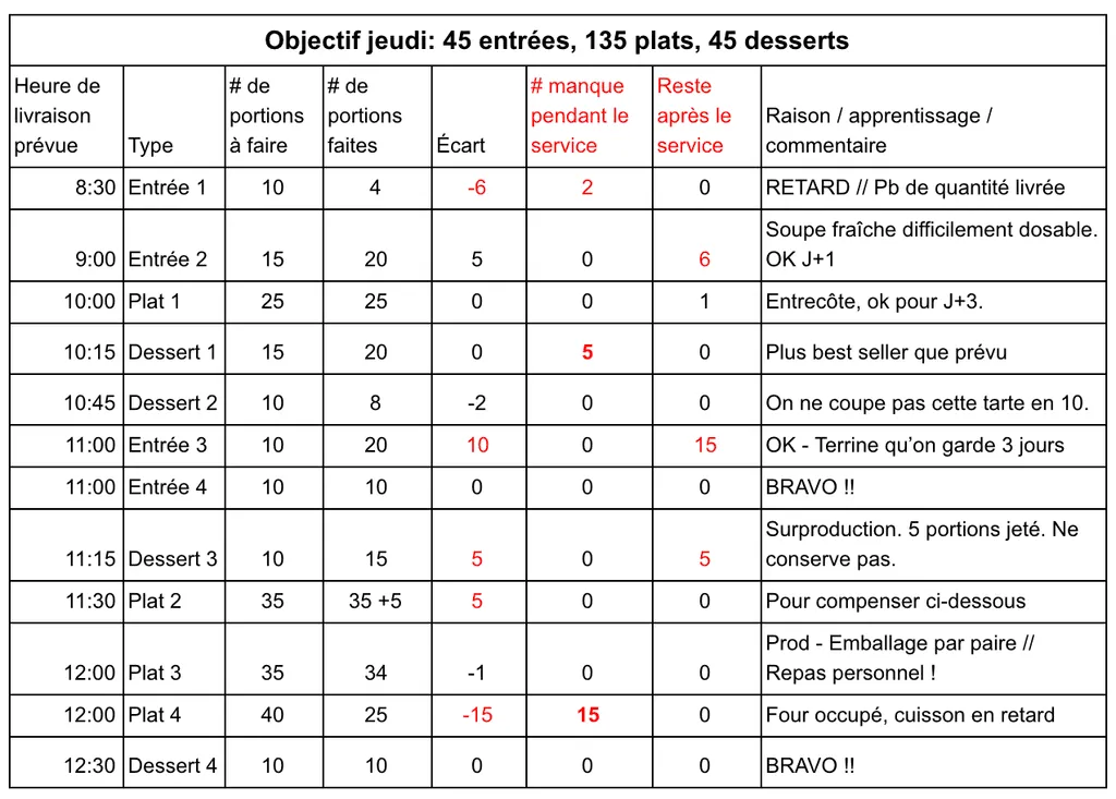 Tableau de marche du restaurant : objectif de portions par plat, écarts et commentaires heure par heure