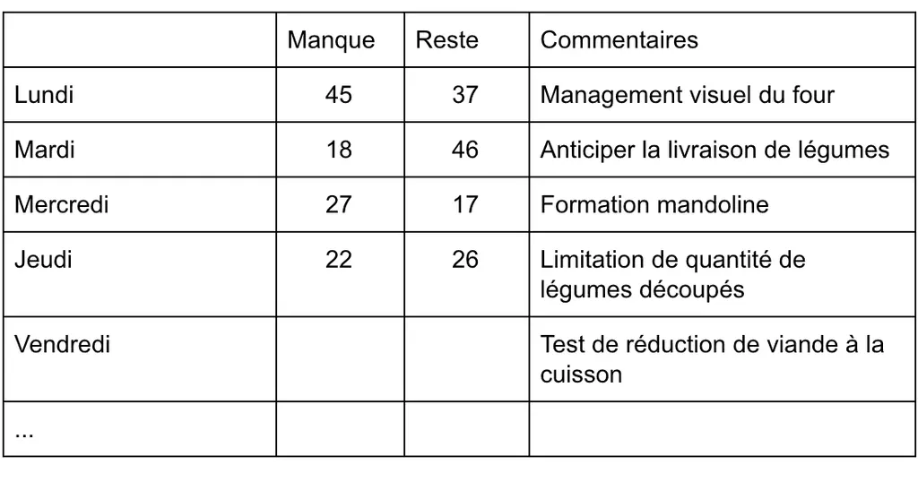 Tableau de suivi quotidien du restaurant : portions manquantes, restantes et apprentissages du jour